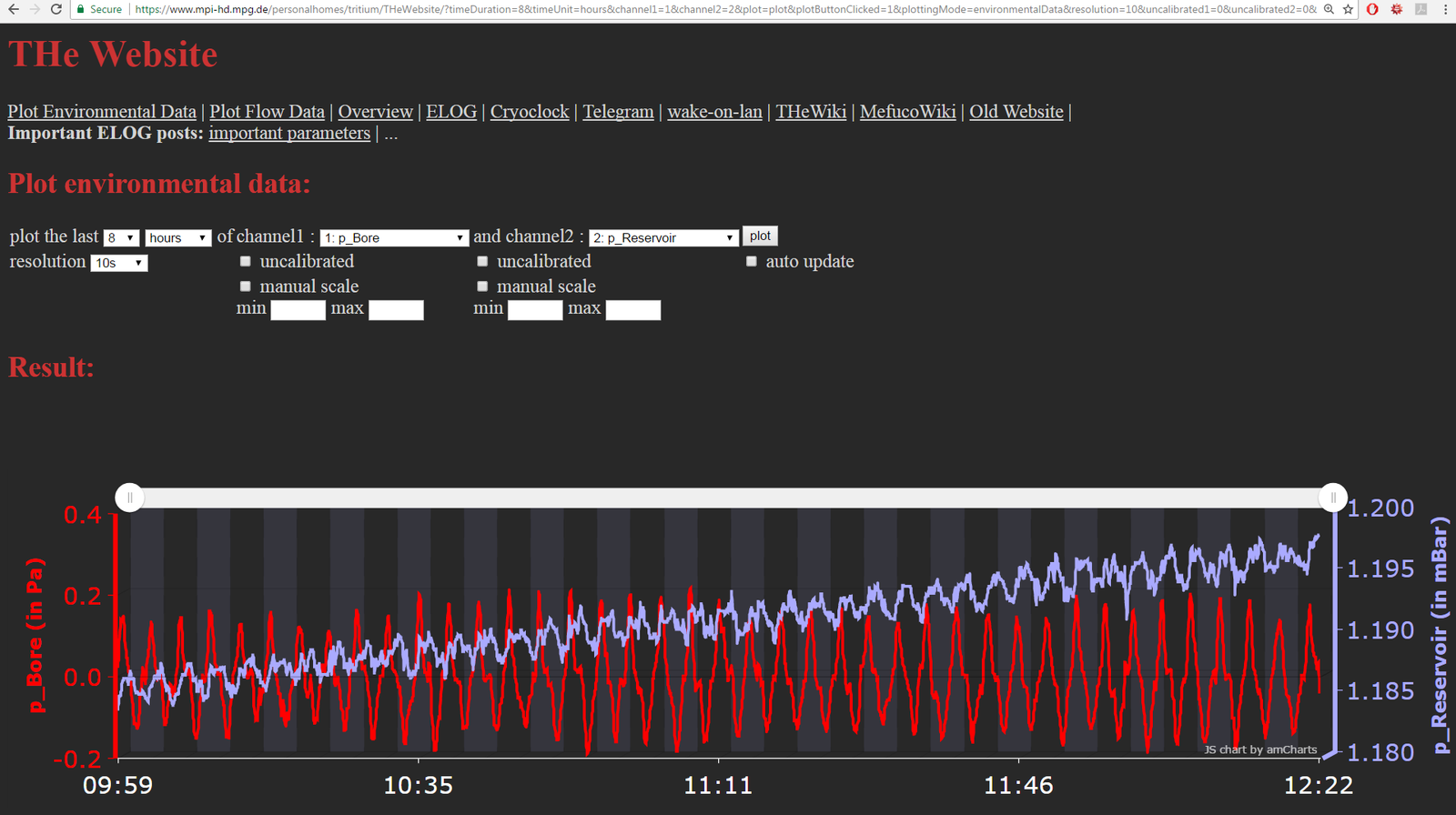 THeWebsite interface showing plots of laboratory measurements over time